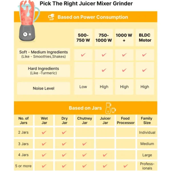 Maxo 500 Juicer Mixer Grinder (3 Jars) - Image 2